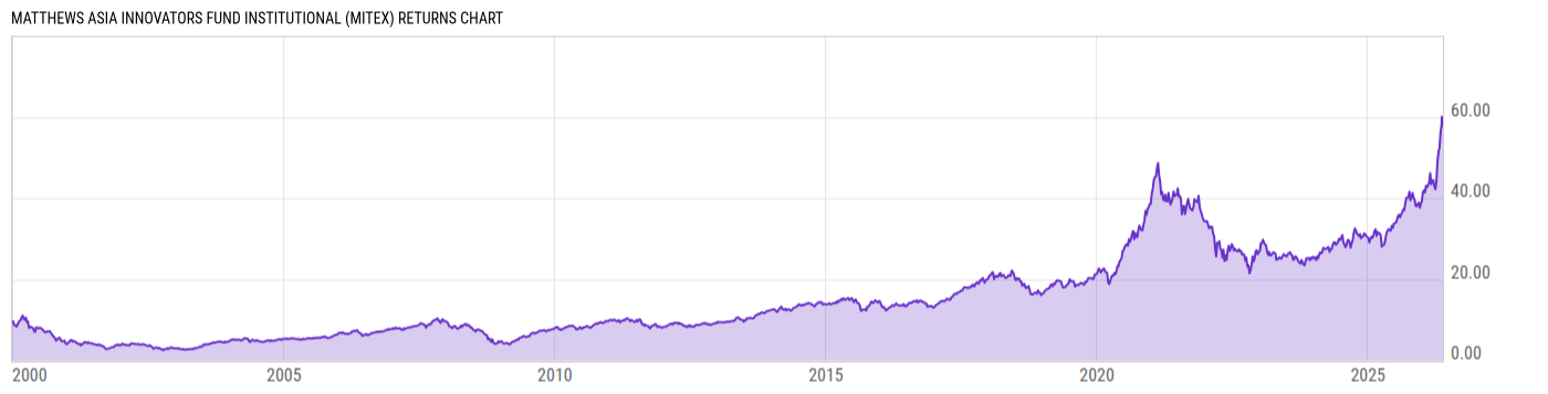 Returns Chart