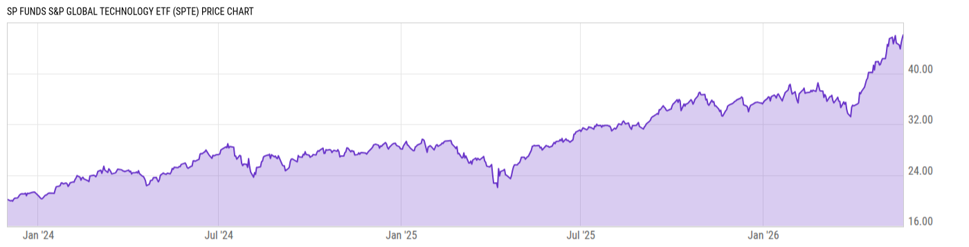 Price Chart