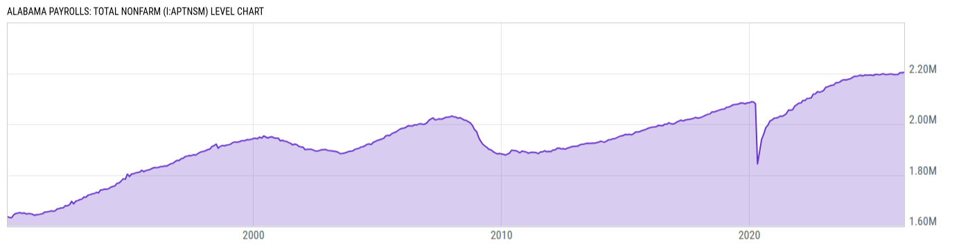 Level Chart