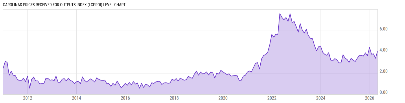 Level Chart