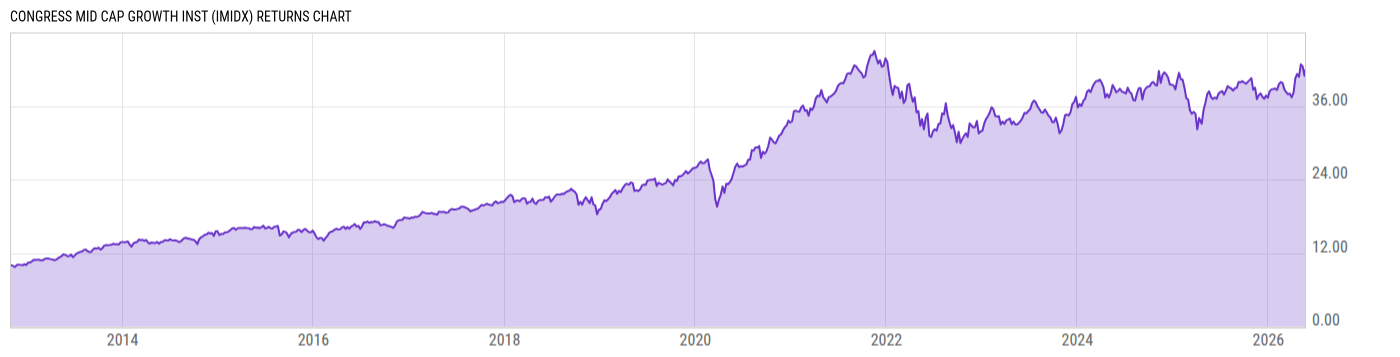Returns Chart