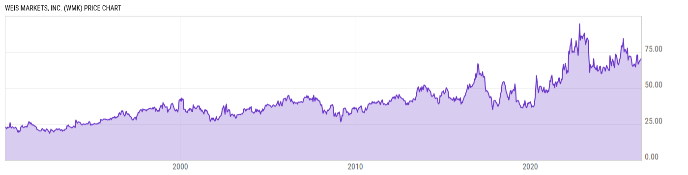 Price Chart