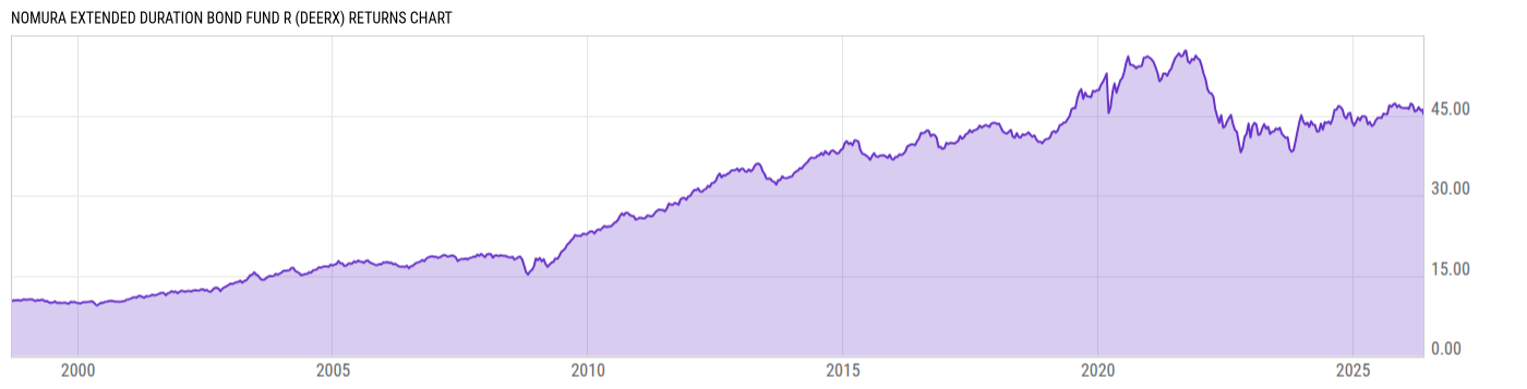Returns Chart