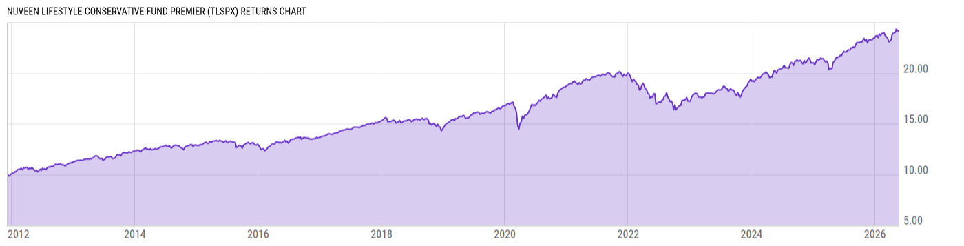 Returns Chart