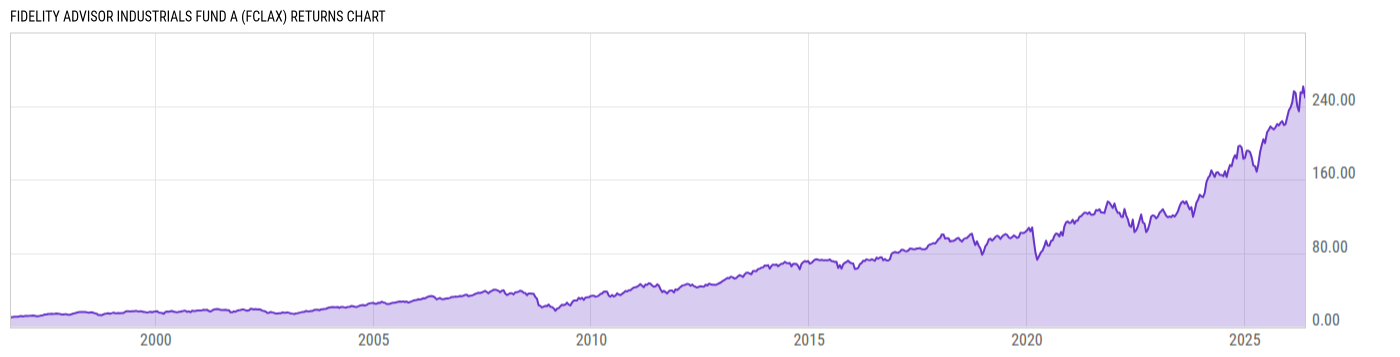 Returns Chart