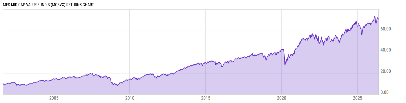 Returns Chart
