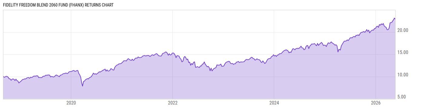 Returns Chart