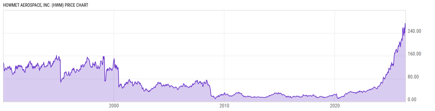 Price Chart