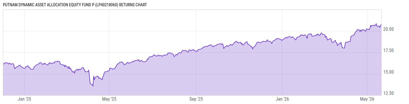 Returns Chart