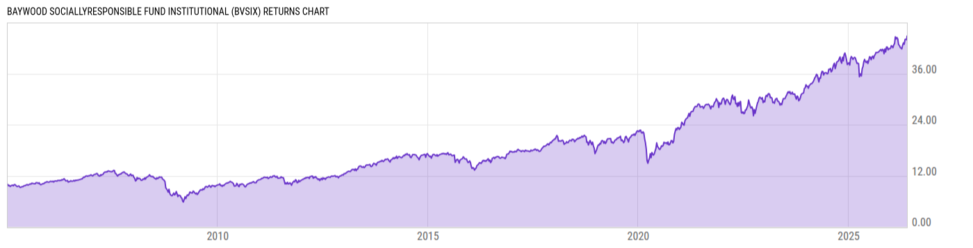 Returns Chart