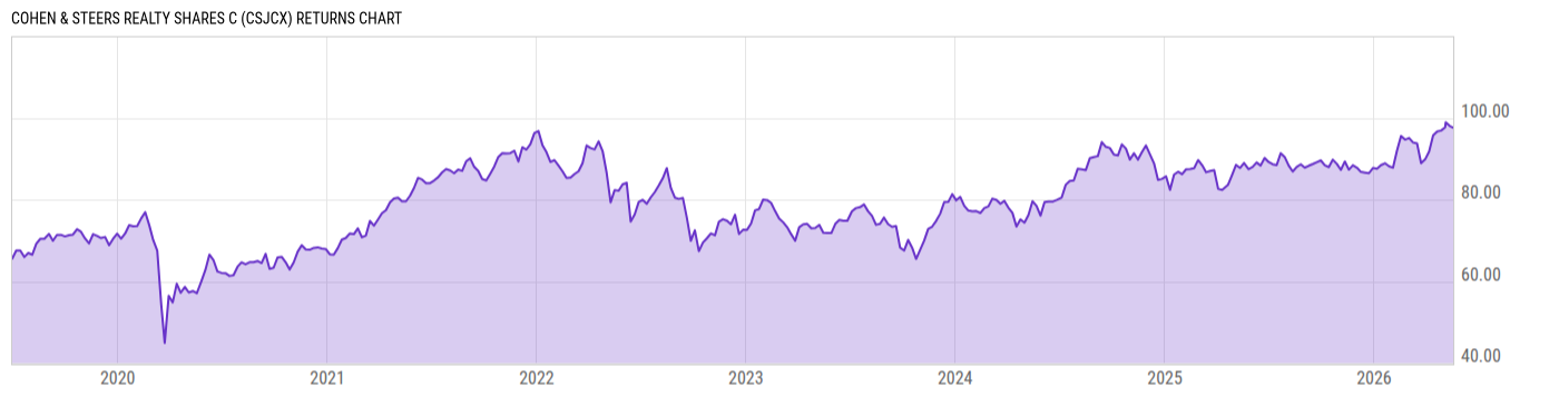 Returns Chart