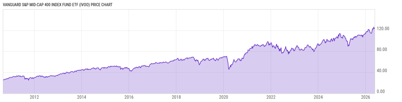 Price Chart