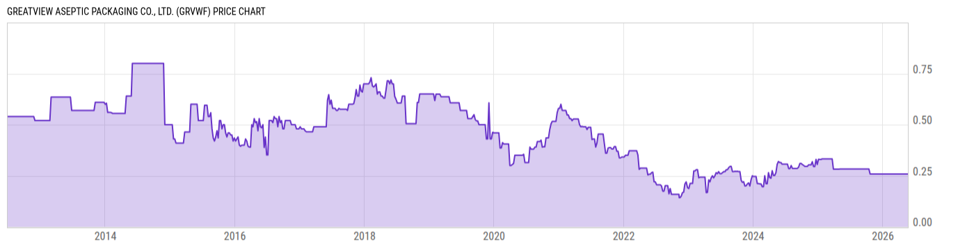 Price Chart