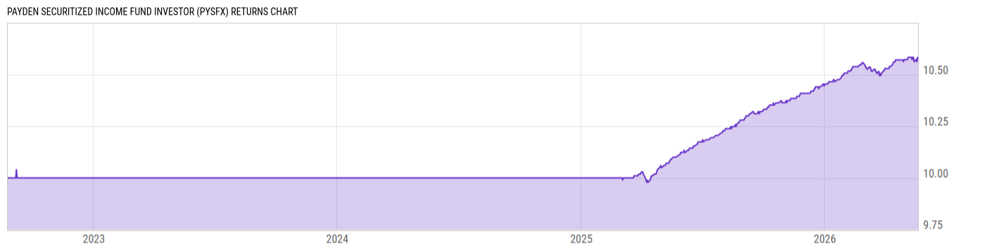 Returns Chart