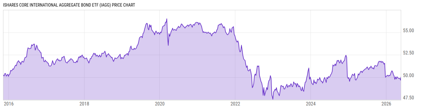 Price Chart