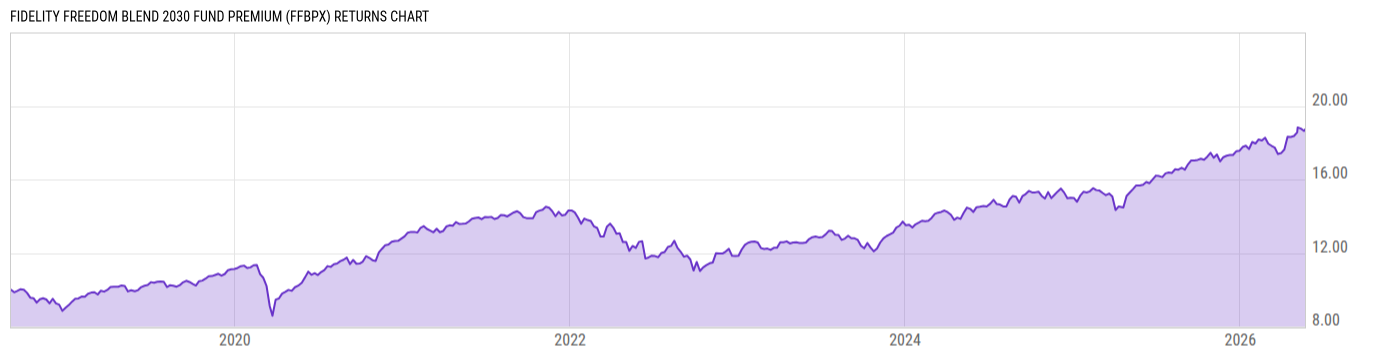 Returns Chart