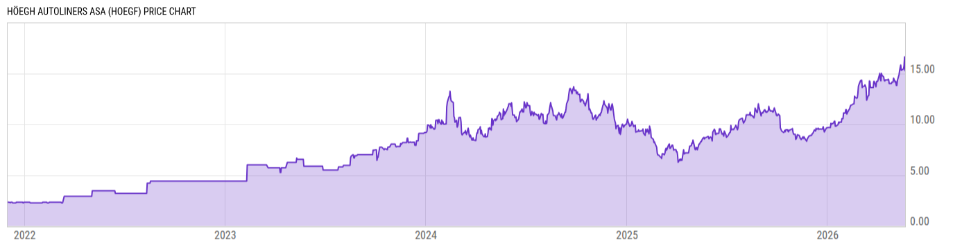 Price Chart