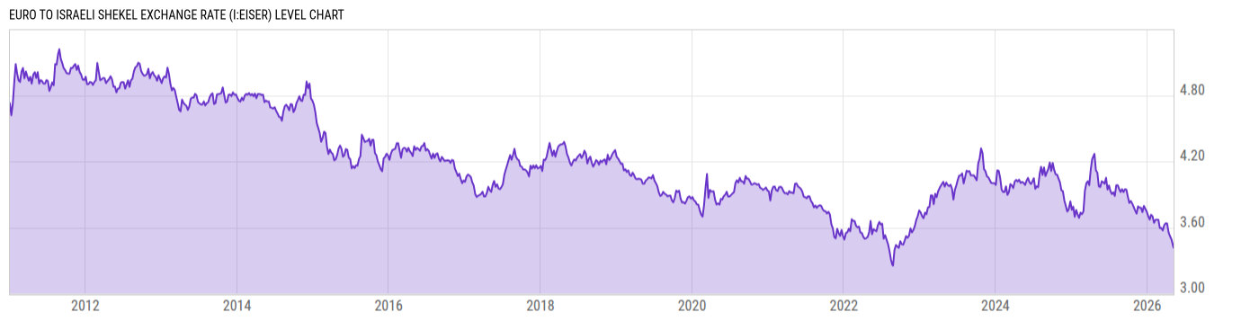 Level Chart