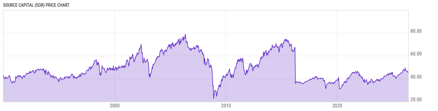 Price Chart