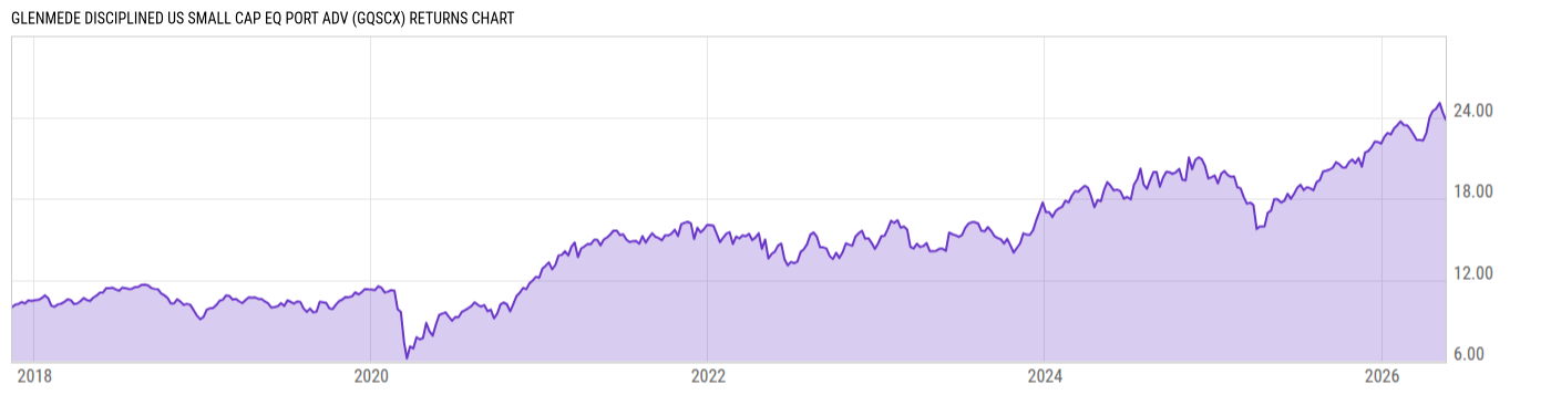 Returns Chart