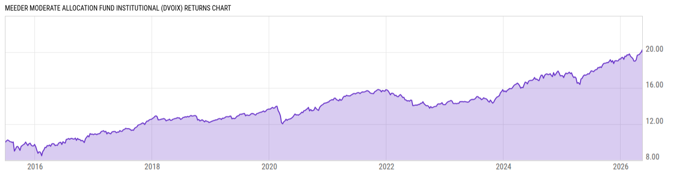 Returns Chart