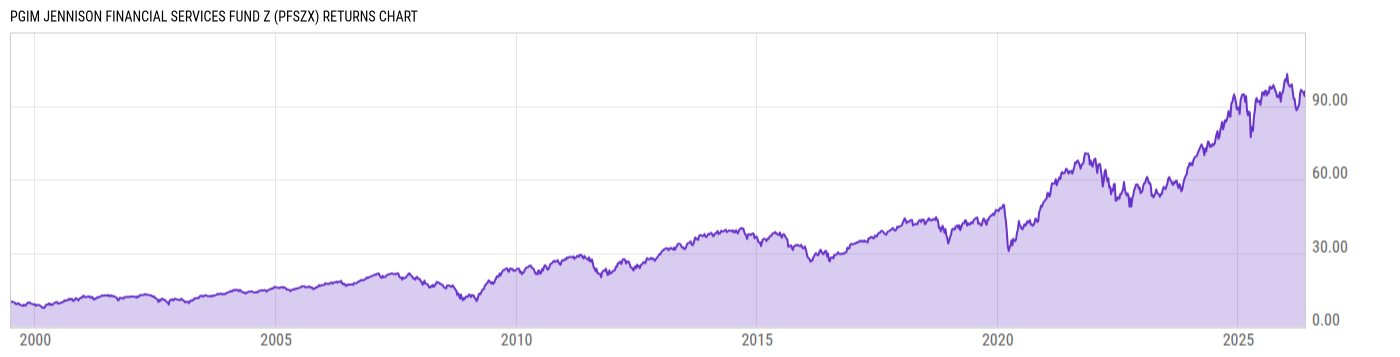 Returns Chart