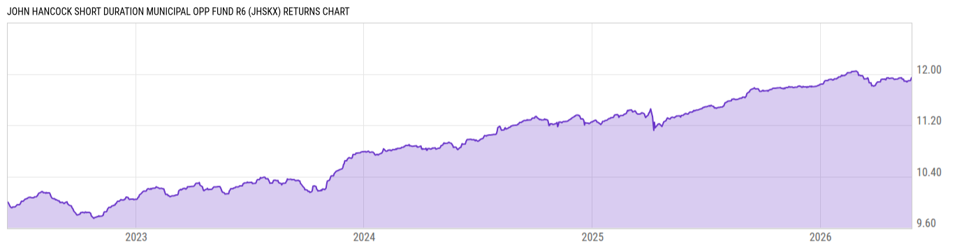 Returns Chart