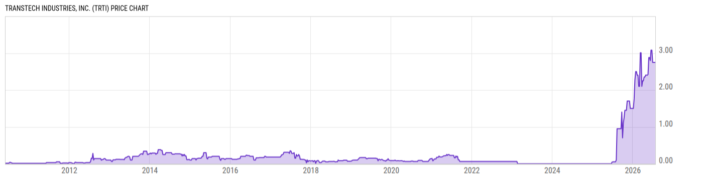 Price Chart