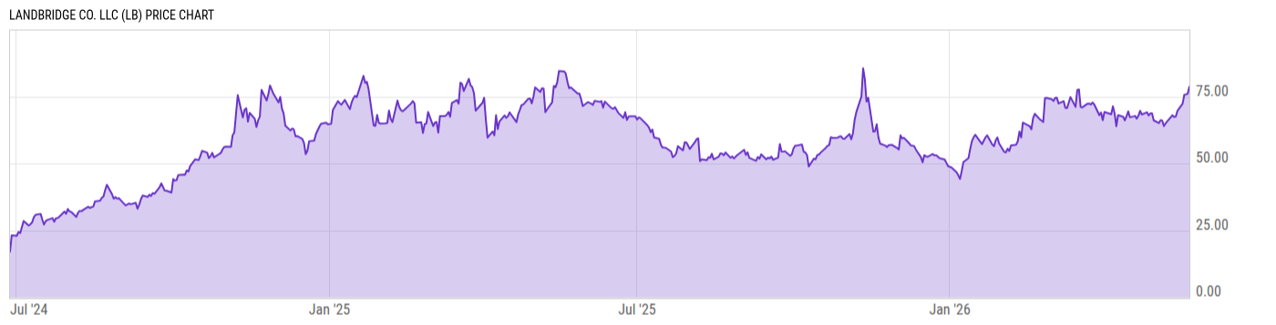 Price Chart