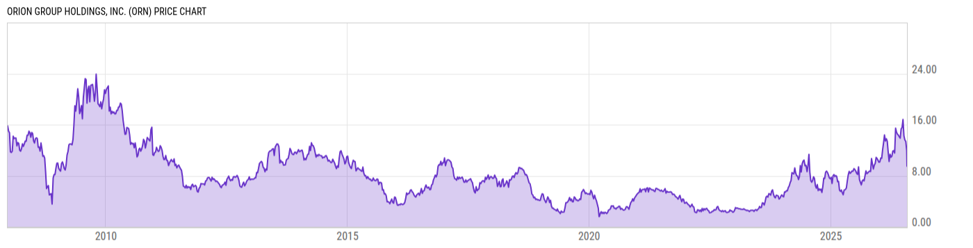 Price Chart
