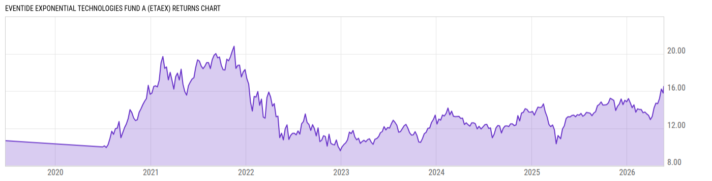Returns Chart