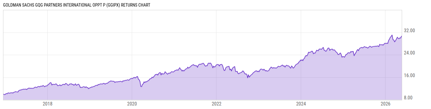 Returns Chart