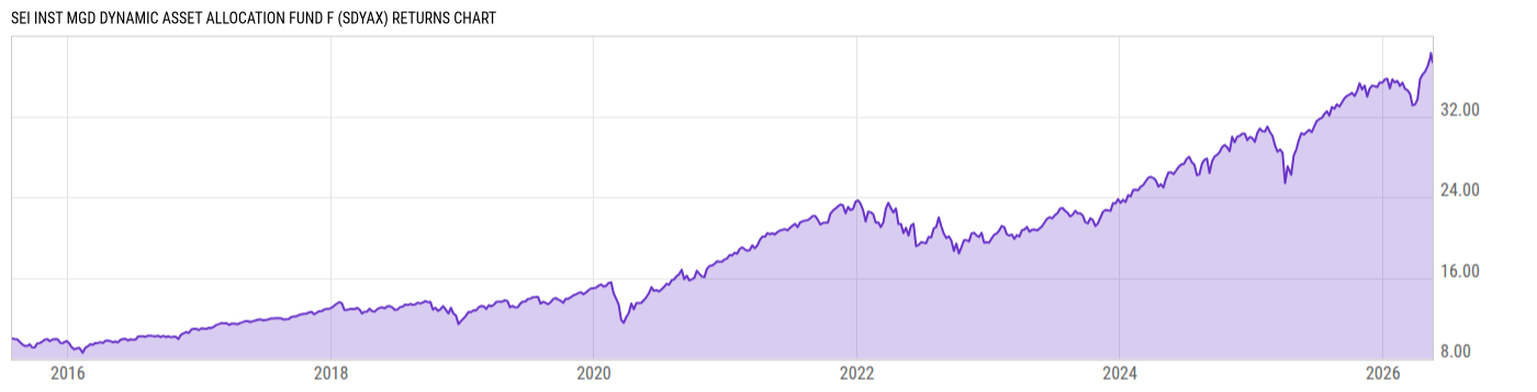 Returns Chart
