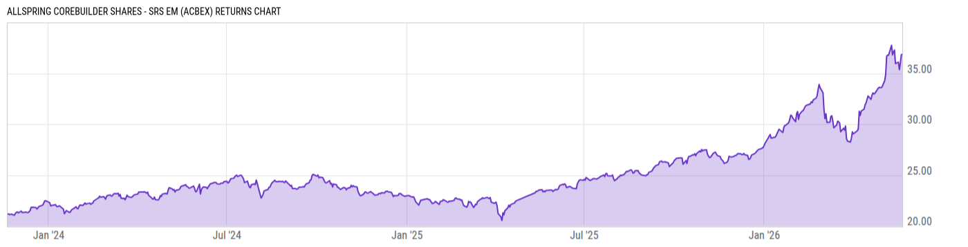 Returns Chart