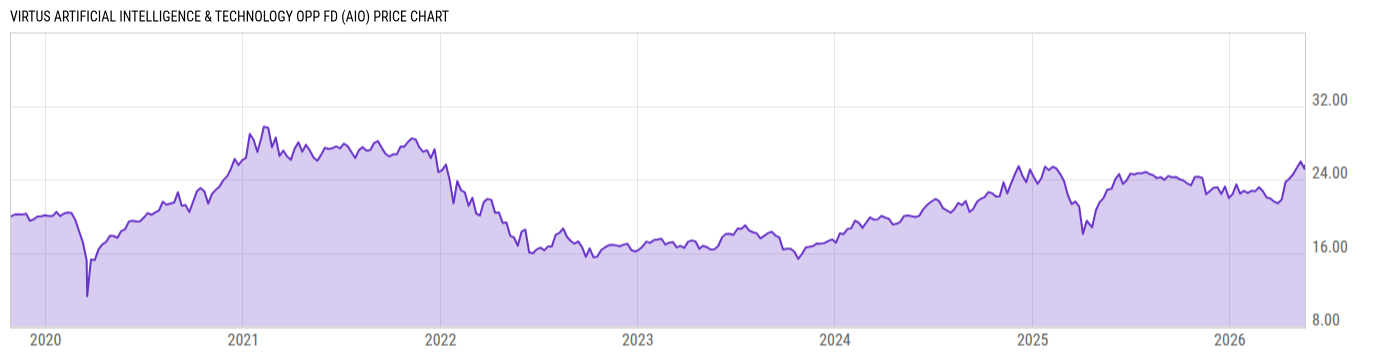 Price Chart