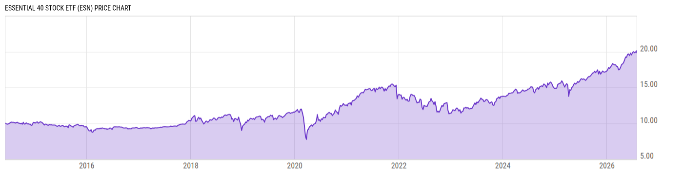 Price Chart