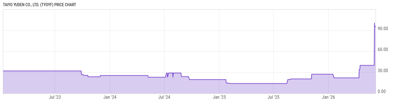 Price Chart
