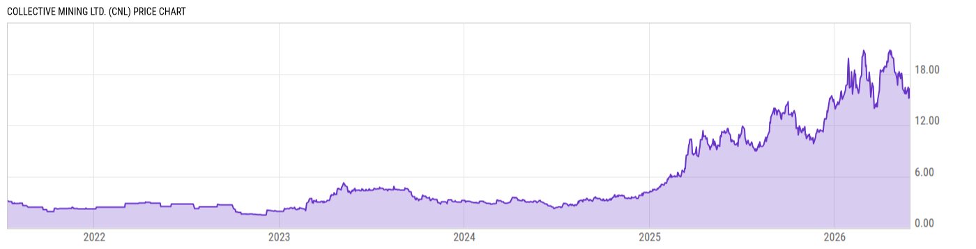 Price Chart
