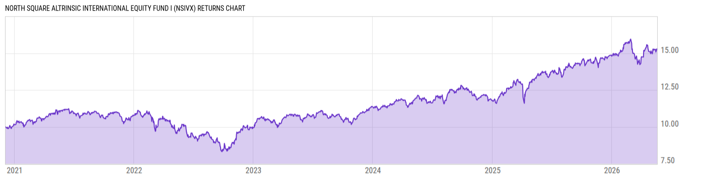 Returns Chart