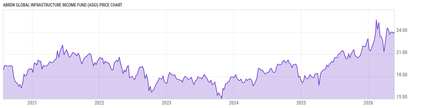 Price Chart