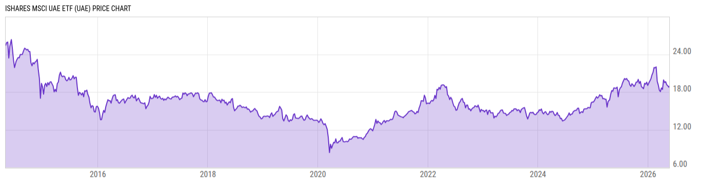 Price Chart