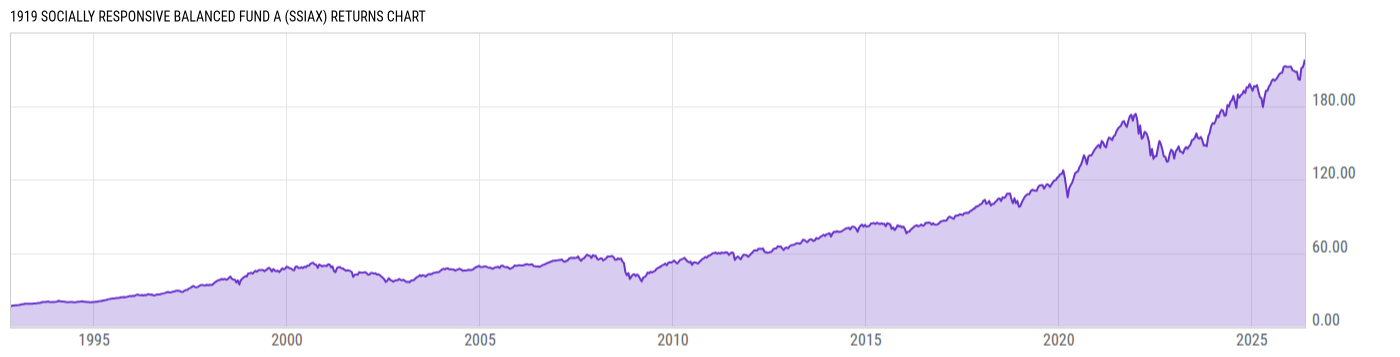 Returns Chart