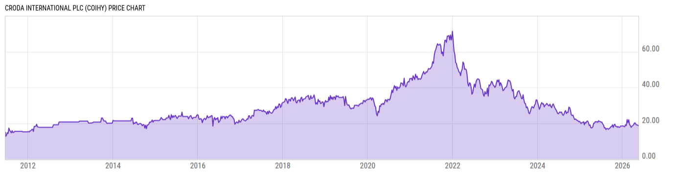 Price Chart