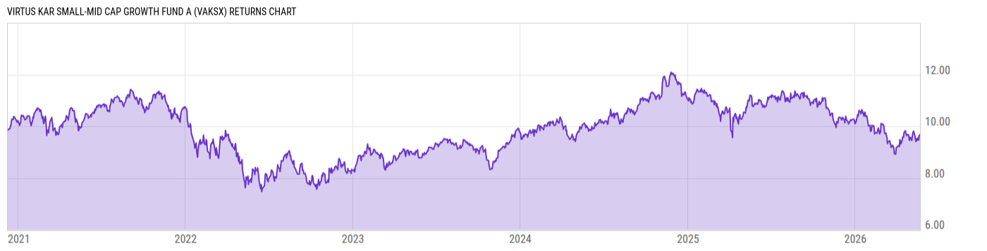 Returns Chart
