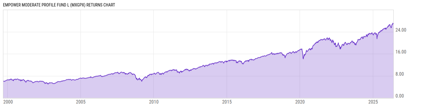Returns Chart