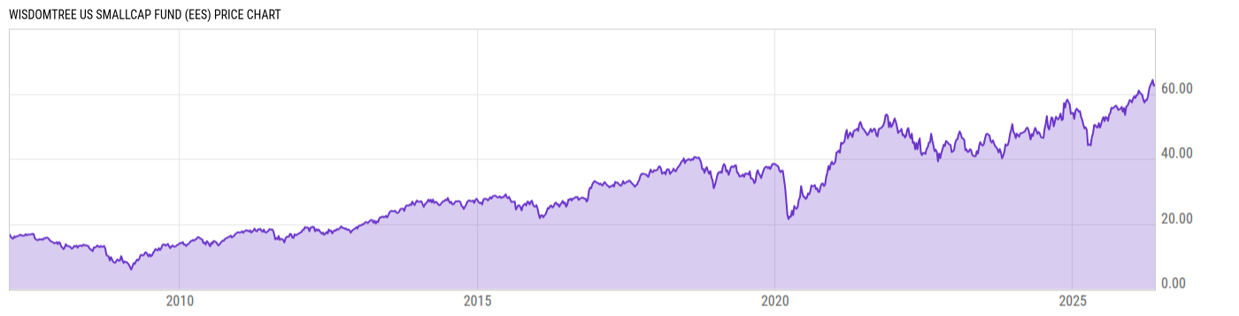 Price Chart