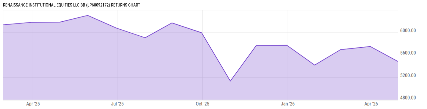 Returns Chart