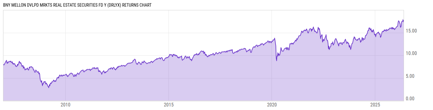 Returns Chart