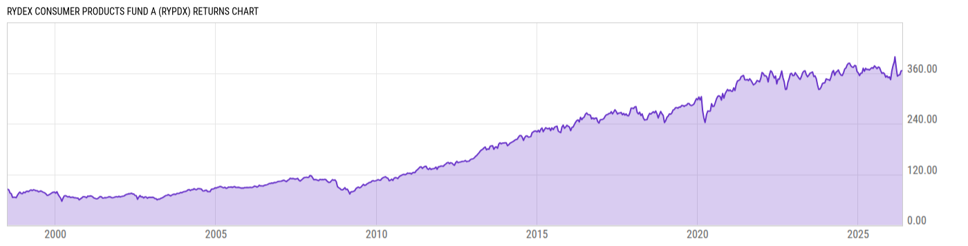 Returns Chart