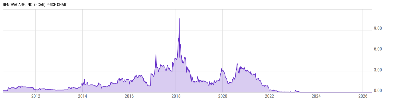 Price Chart